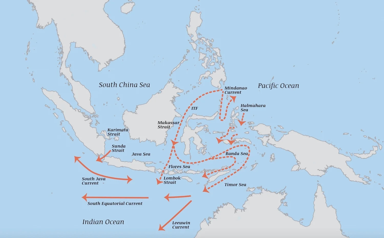 Infographic explaining the Indonesia Throughflow (ITF) ocean current and its path through the Indonesian archipelago
